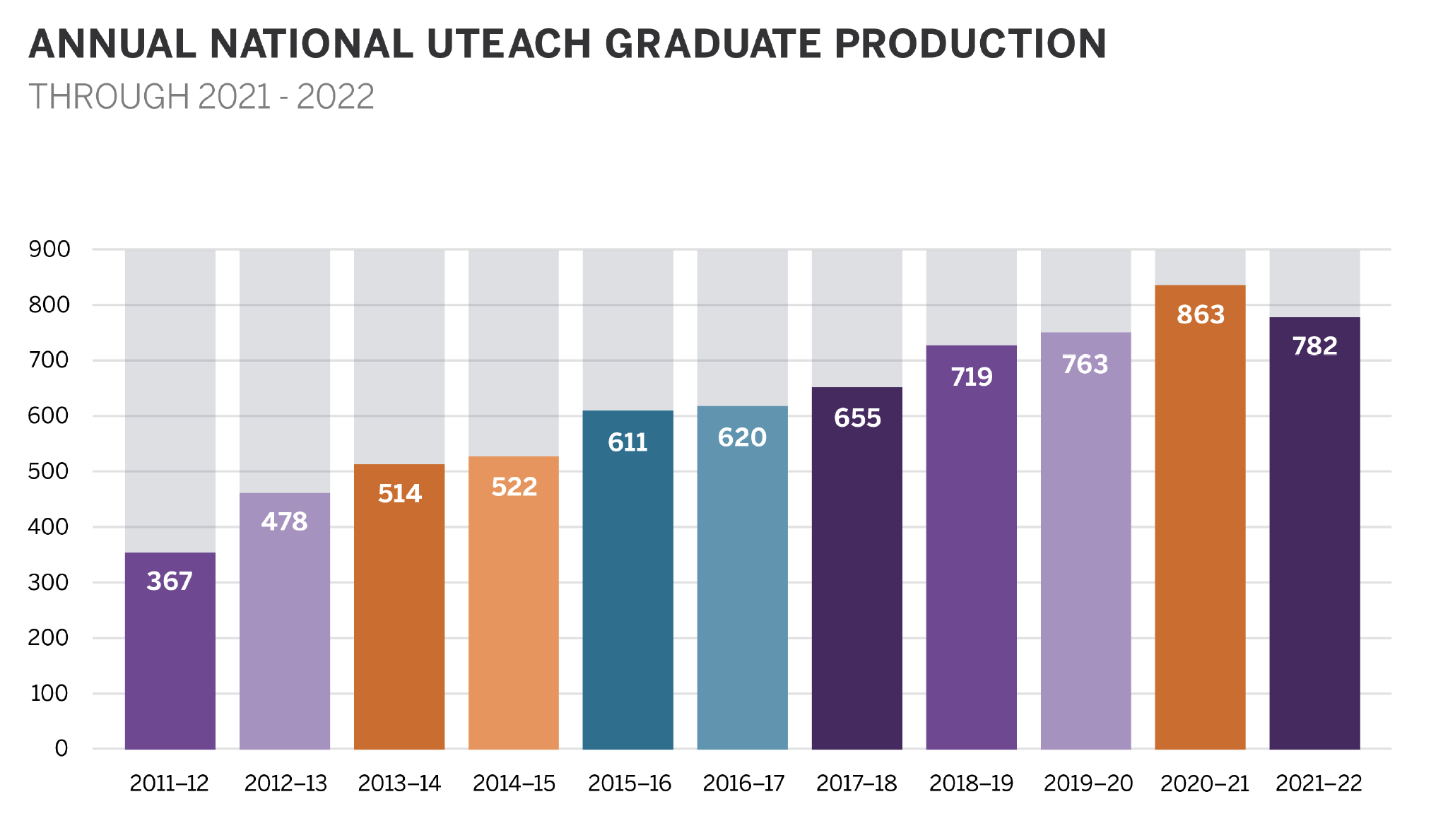 Annual National UTeach Graduate Production 2021-22